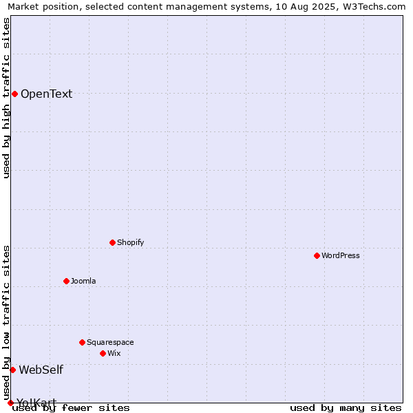 Market position of OpenText vs. WebSelf vs. Yo!Kart