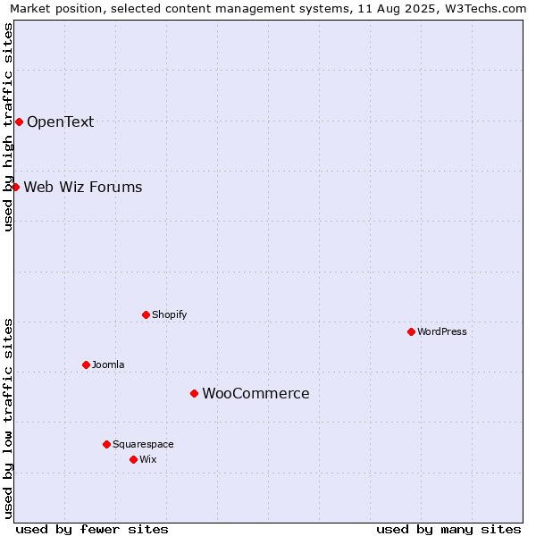 Market position of WooCommerce vs. OpenText vs. Web Wiz Forums