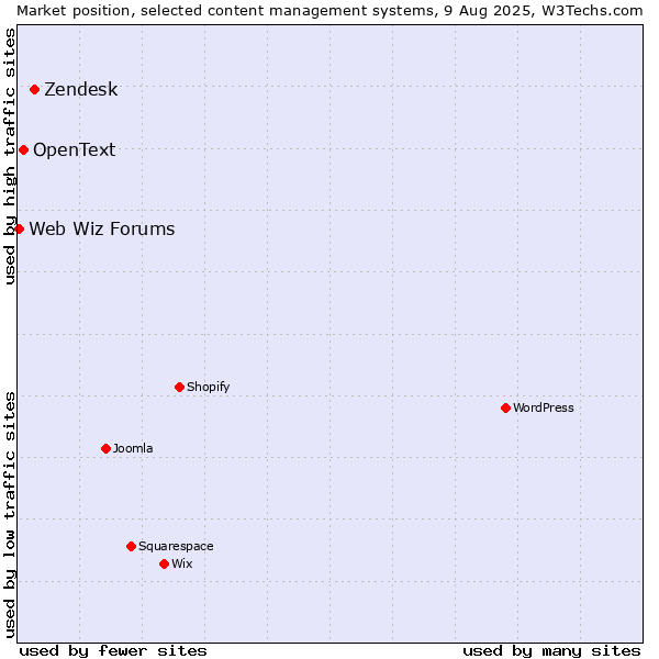 Market position of Zendesk vs. OpenText vs. Web Wiz Forums