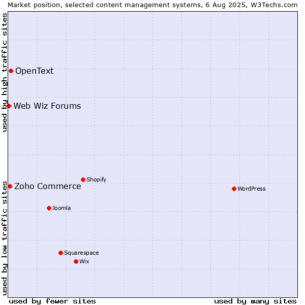 Market position of OpenText vs. Zoho Commerce vs. Web Wiz Forums