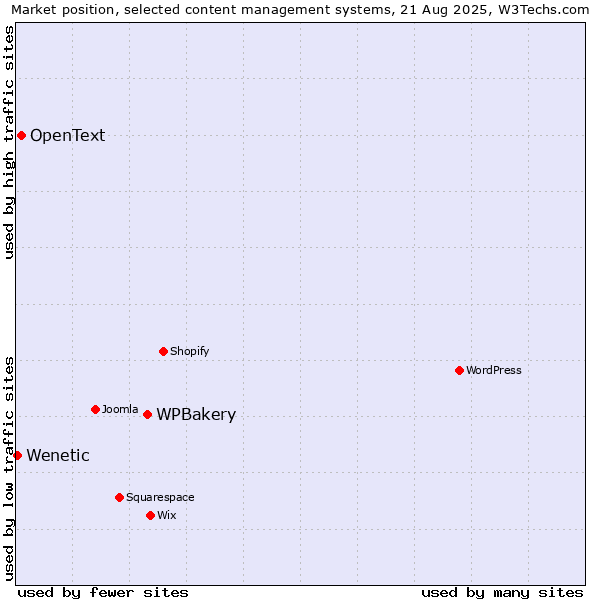 Market position of WPBakery vs. OpenText vs. Wenetic