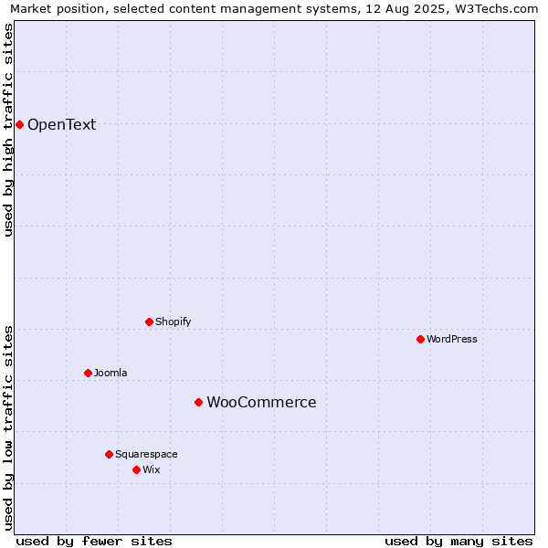 Market position of WooCommerce vs. OpenText