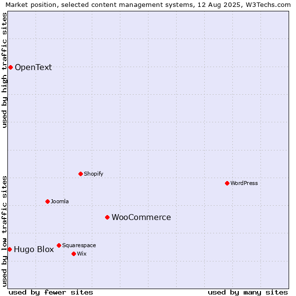 Market position of WooCommerce vs. OpenText vs. Hugo Blox