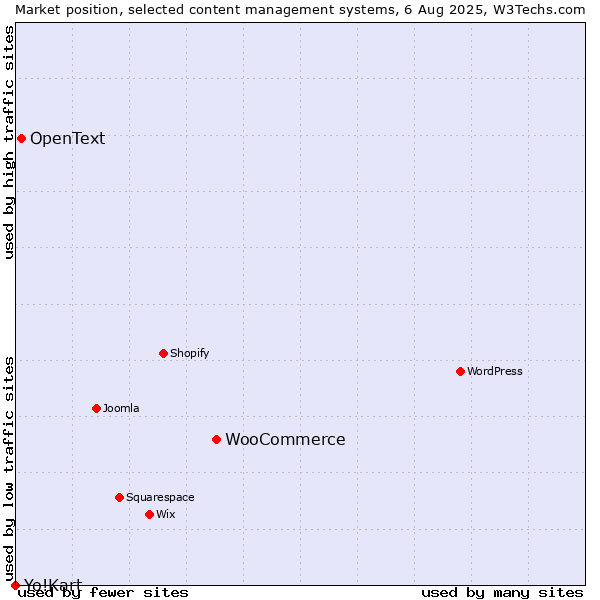 Market position of WooCommerce vs. OpenText vs. Yo!Kart