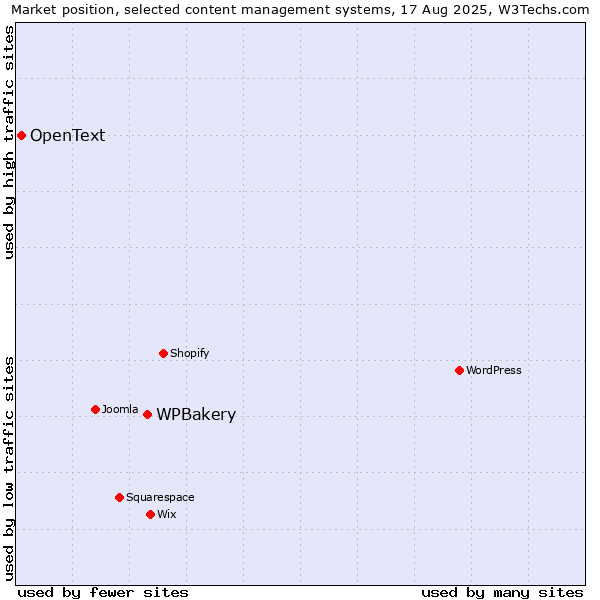 Market position of WPBakery vs. OpenText