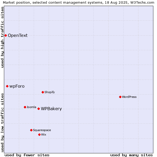 Market position of WPBakery vs. wpForo vs. OpenText