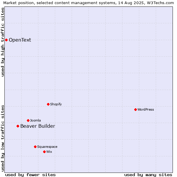 Market position of Beaver Builder vs. OpenText