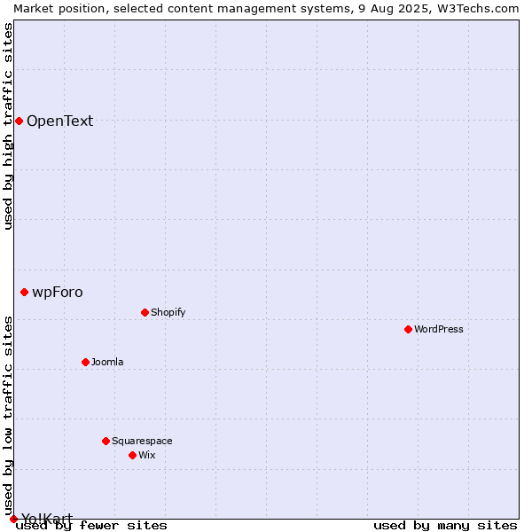 Market position of wpForo vs. OpenText vs. Yo!Kart