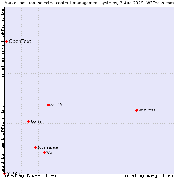 Market position of OpenText vs. Yo!Kart