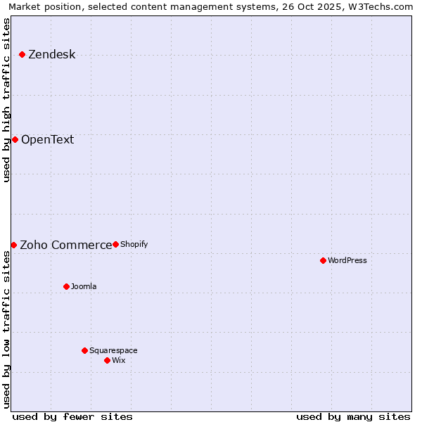 Market position of Zendesk vs. OpenText vs. Zoho Commerce