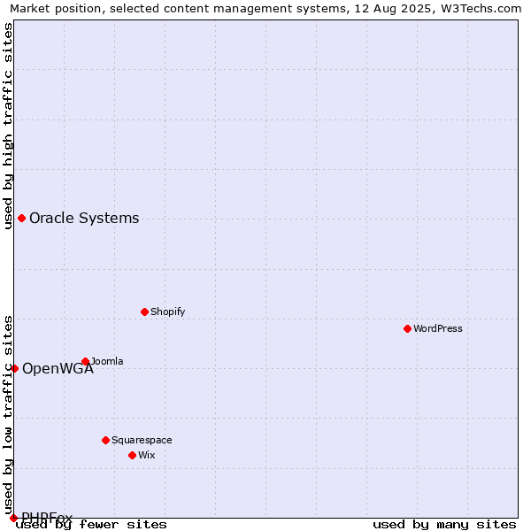 Market position of Oracle Systems vs. OpenWGA vs. PHPFox