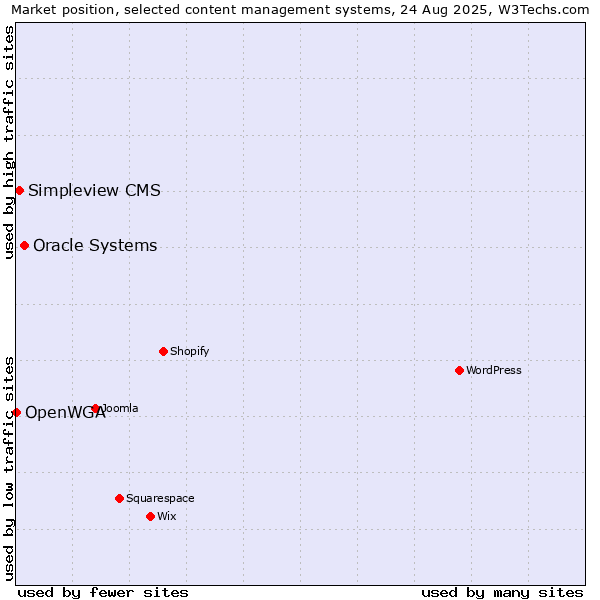 Market position of Oracle Systems vs. Simpleview CMS vs. OpenWGA