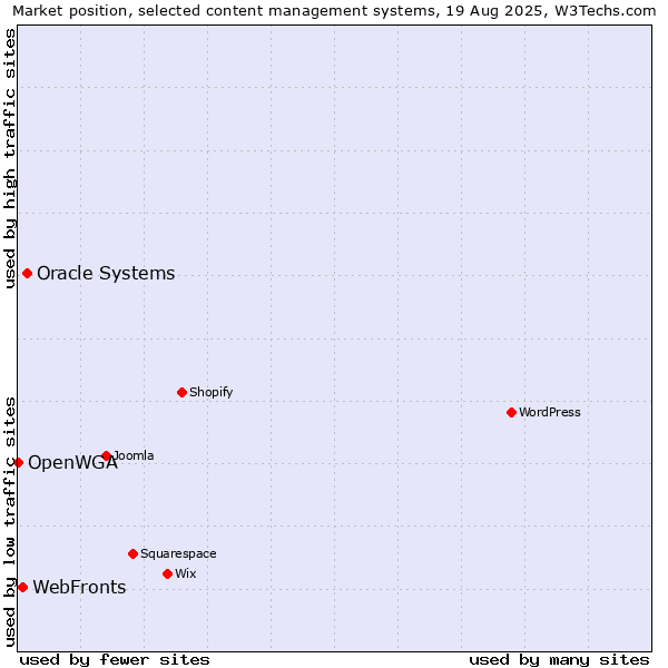 Market position of Oracle Systems vs. WebFronts vs. OpenWGA