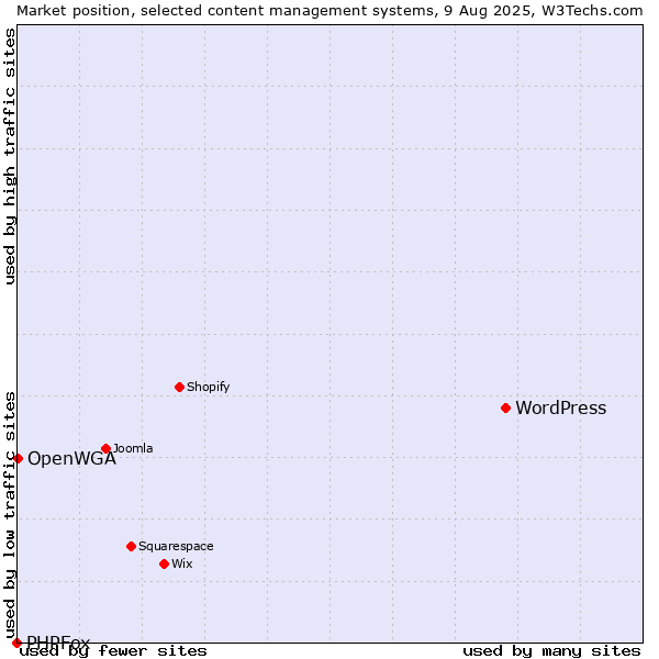 Market position of WordPress vs. OpenWGA vs. PHPFox