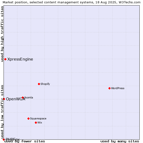 Market position of XpressEngine vs. OpenWGA vs. PHPFox