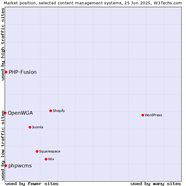 Market position of PHP-Fusion vs. phpwcms vs. OpenWGA