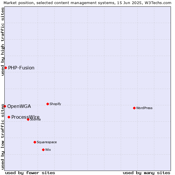 Market position of ProcessWire vs. PHP-Fusion vs. OpenWGA