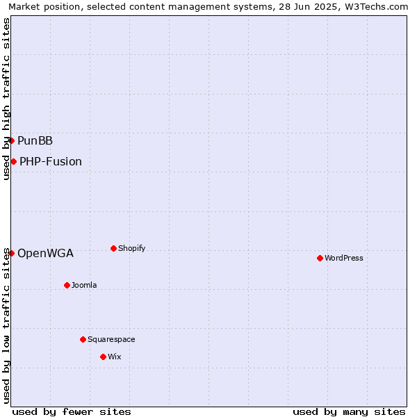 Market position of PHP-Fusion vs. PunBB vs. OpenWGA
