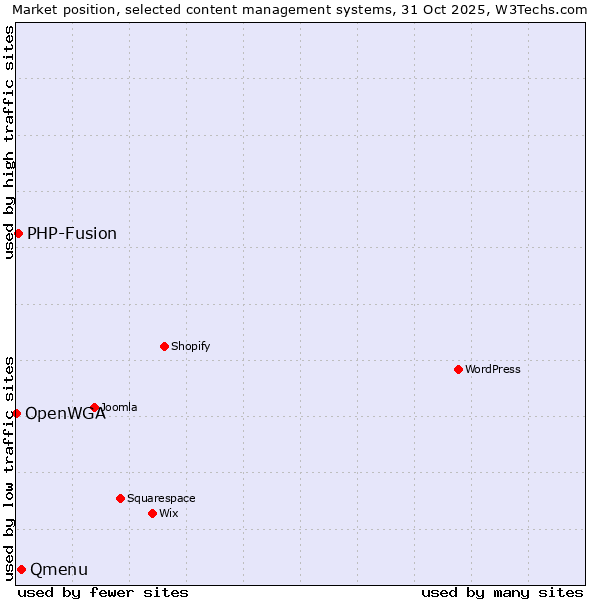 Market position of Qmenu vs. PHP-Fusion vs. OpenWGA