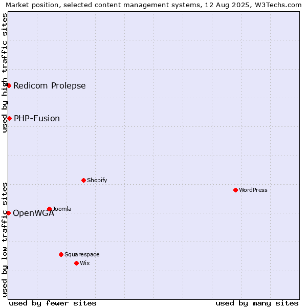 Market position of PHP-Fusion vs. Redicom Prolepse vs. OpenWGA