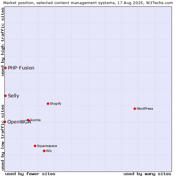 Market position of PHP-Fusion vs. Selly vs. OpenWGA