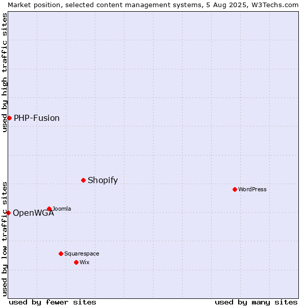 Market position of Shopify vs. PHP-Fusion vs. OpenWGA