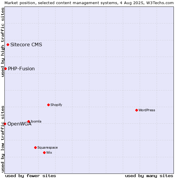 Market position of Sitecore CMS vs. PHP-Fusion vs. OpenWGA