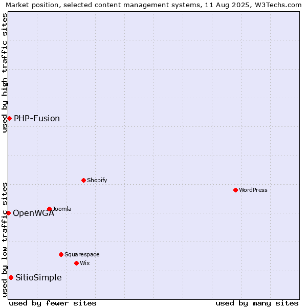 Market position of SitioSimple vs. PHP-Fusion vs. OpenWGA