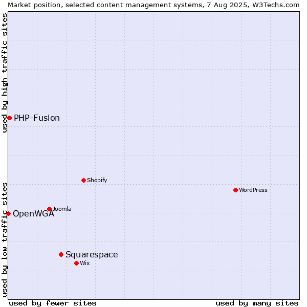 Market position of Squarespace vs. PHP-Fusion vs. OpenWGA
