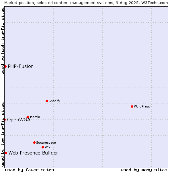 Market position of Web Presence Builder vs. PHP-Fusion vs. OpenWGA