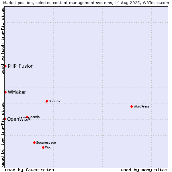 Market position of PHP-Fusion vs. WMaker vs. OpenWGA