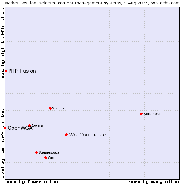Market position of WooCommerce vs. PHP-Fusion vs. OpenWGA