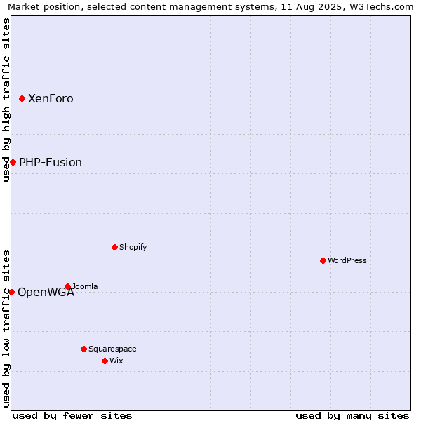 Market position of XenForo vs. PHP-Fusion vs. OpenWGA