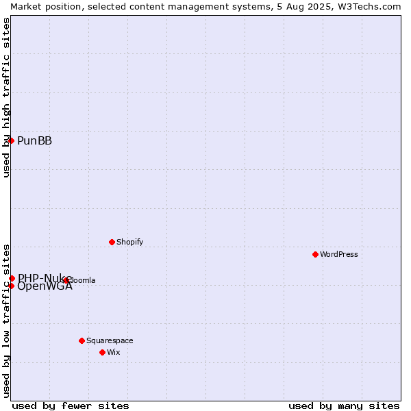 Market position of PHP-Nuke vs. PunBB vs. OpenWGA