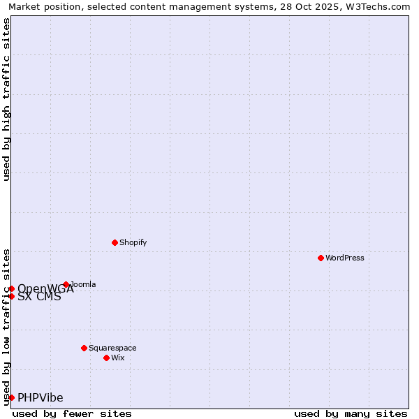 Market position of SX CMS vs. PHPVibe vs. OpenWGA
