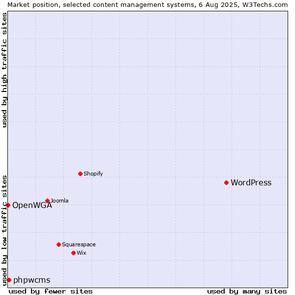 Market position of WordPress vs. phpwcms vs. OpenWGA
