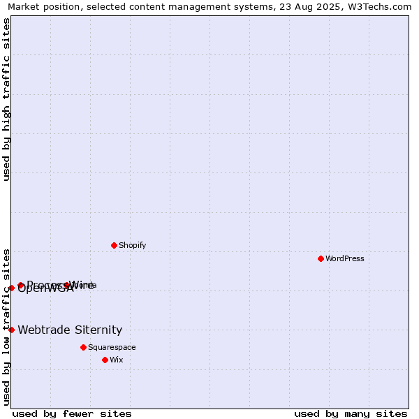 Market position of ProcessWire vs. Webtrade Siternity vs. OpenWGA