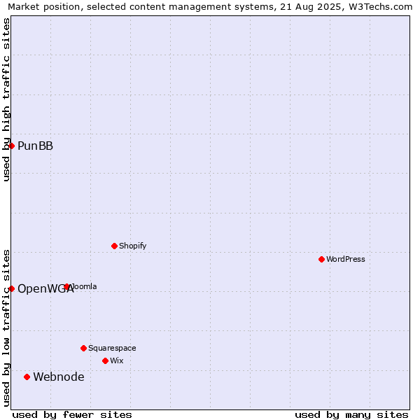 Market position of Webnode vs. PunBB vs. OpenWGA