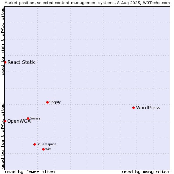 Market position of WordPress vs. React Static vs. OpenWGA