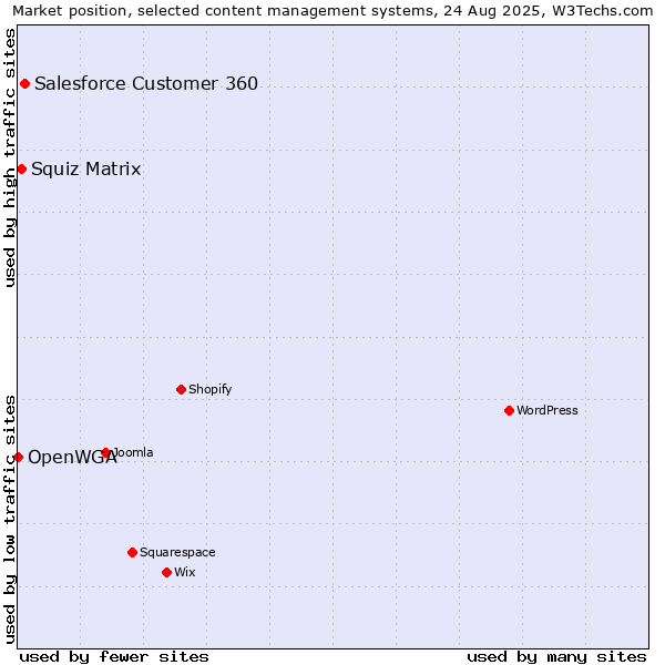 Market position of Salesforce Customer 360 vs. Squiz Matrix vs. OpenWGA