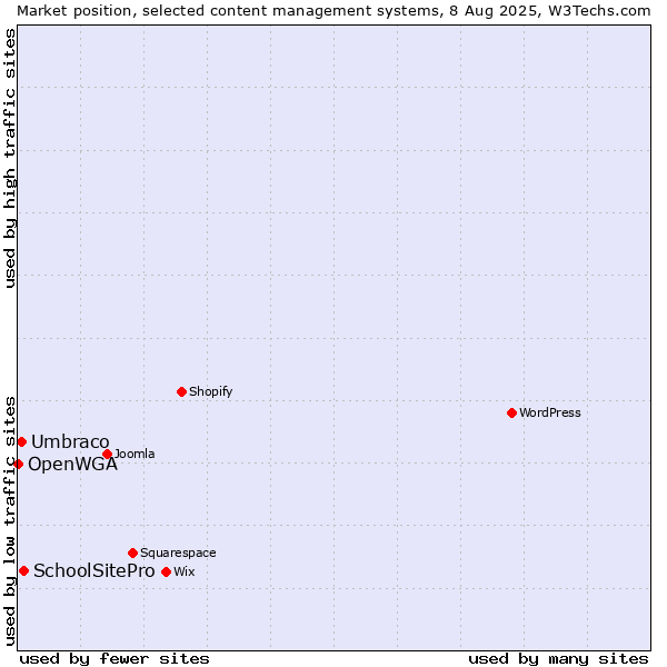Market position of SchoolSitePro vs. Umbraco vs. OpenWGA