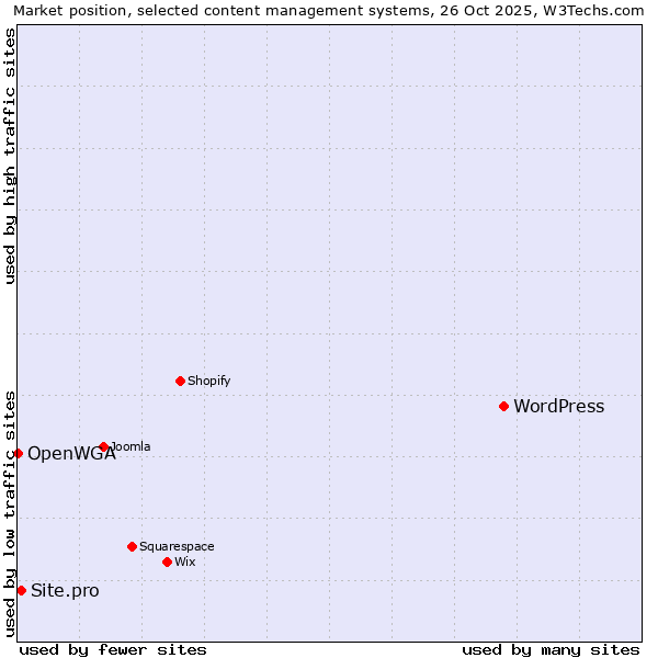 Market position of WordPress vs. Site.pro vs. OpenWGA