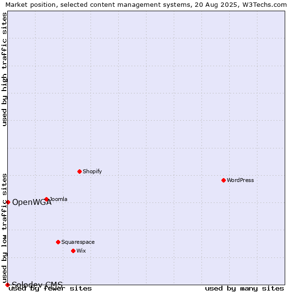 Market position of OpenWGA vs. Solodev CMS