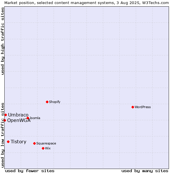 Market position of Tistory vs. Umbraco vs. OpenWGA