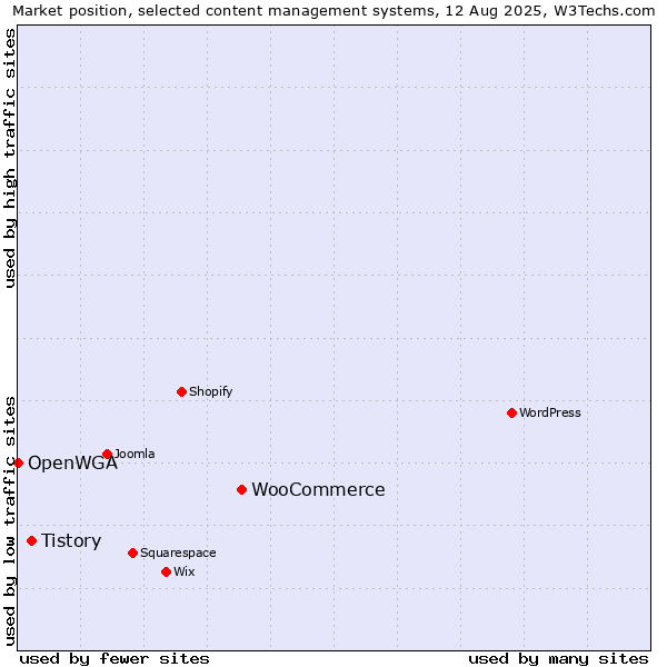 Market position of WooCommerce vs. Tistory vs. OpenWGA