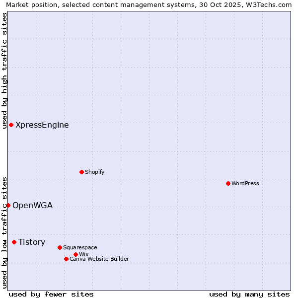 Market position of Tistory vs. XpressEngine vs. OpenWGA