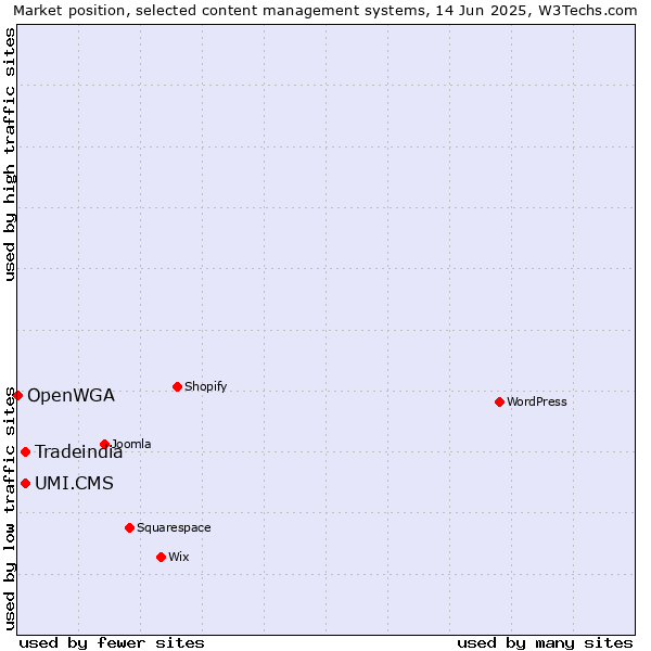Market position of UMI.CMS vs. Tradeindia vs. OpenWGA