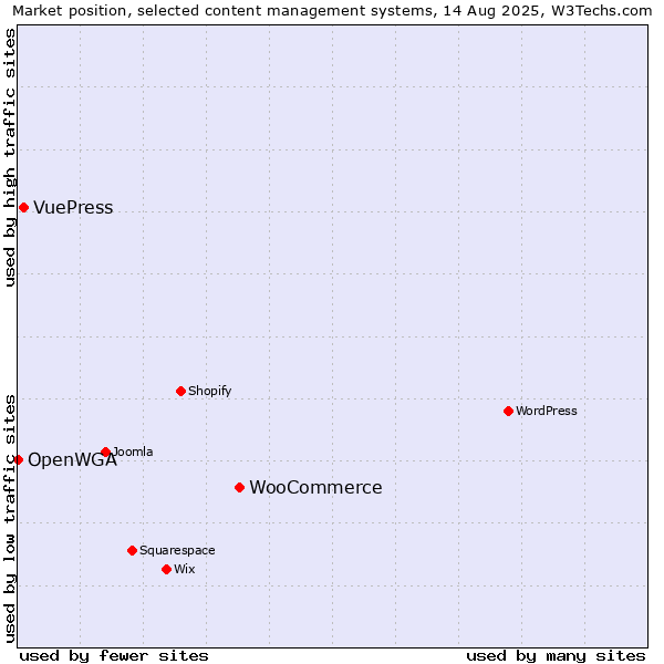 Market position of WooCommerce vs. VuePress vs. OpenWGA