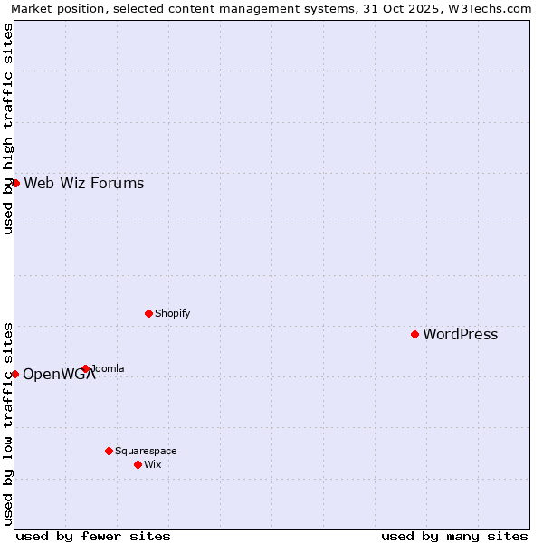 Market position of WordPress vs. Web Wiz Forums vs. OpenWGA
