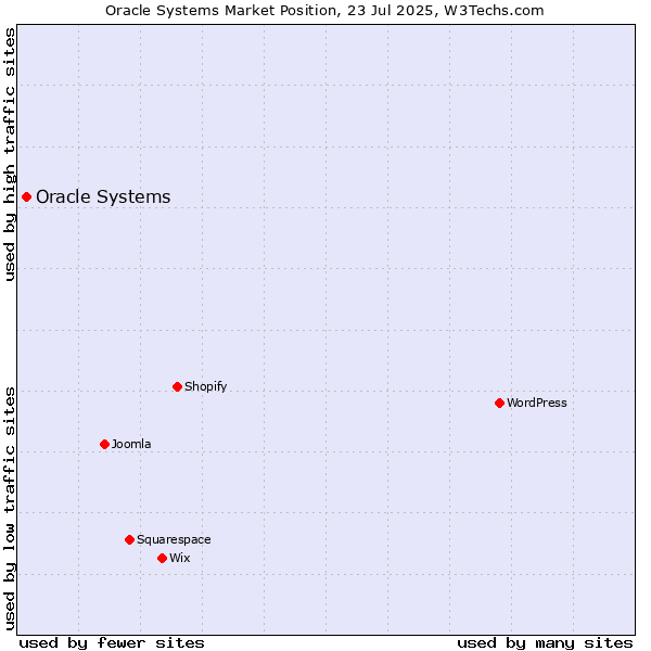 Market position of Oracle Systems